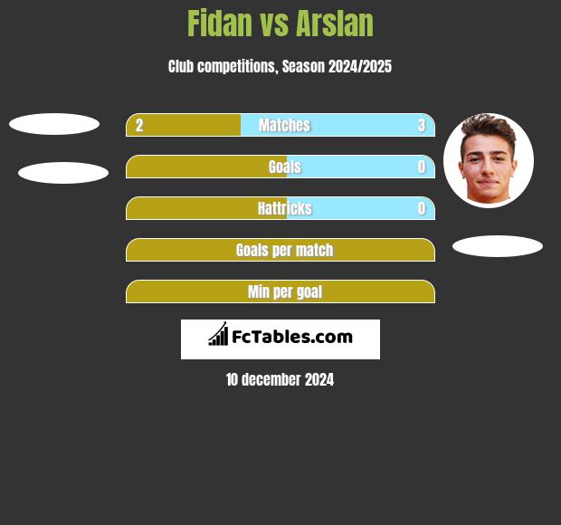 Fidan vs Arslan h2h player stats