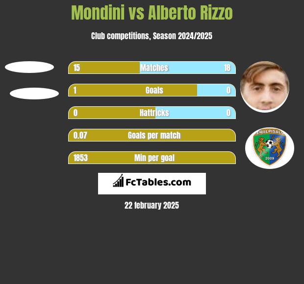 Mondini vs Alberto Rizzo h2h player stats