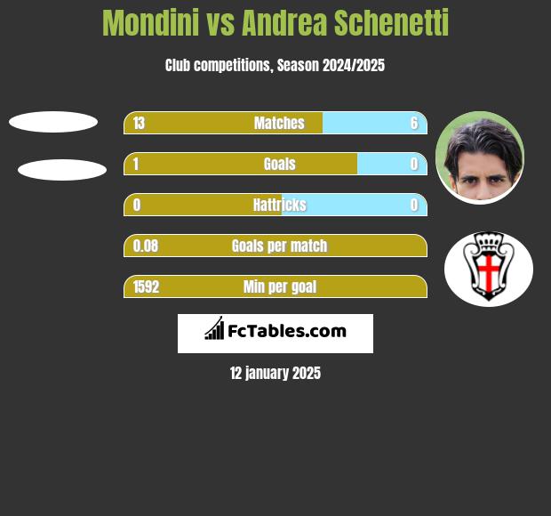 Mondini vs Andrea Schenetti h2h player stats