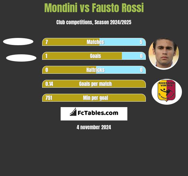 Mondini vs Fausto Rossi h2h player stats