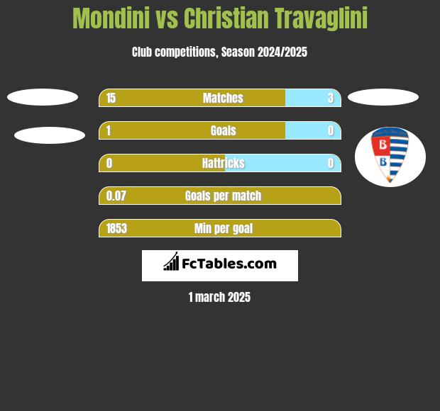 Mondini vs Christian Travaglini h2h player stats