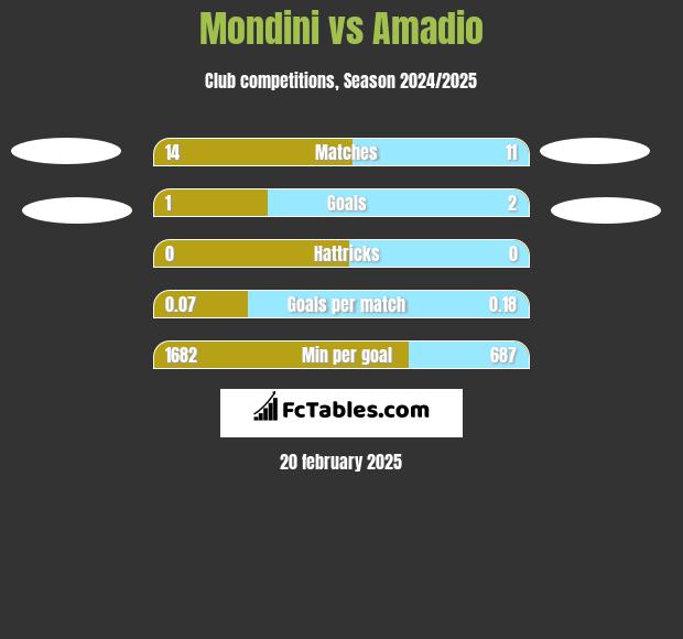 Mondini vs Amadio h2h player stats