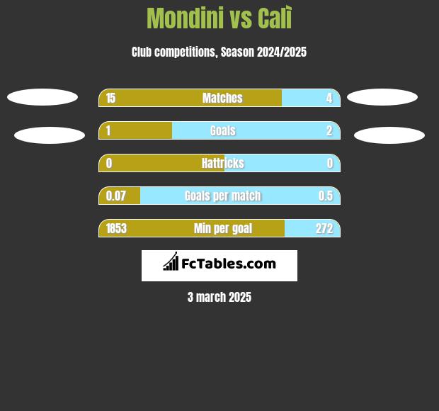 Mondini vs Calì h2h player stats