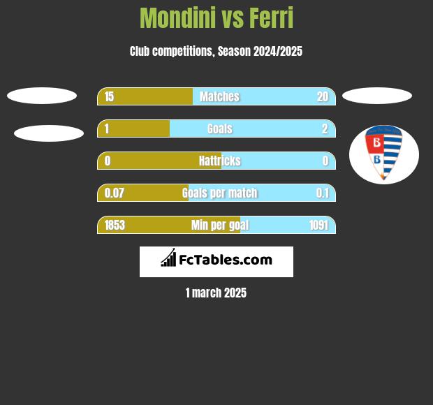 Mondini vs Ferri h2h player stats