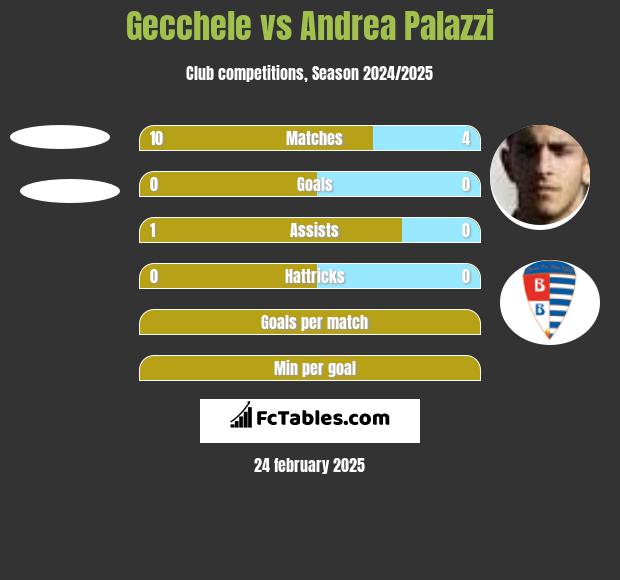 Gecchele vs Andrea Palazzi h2h player stats