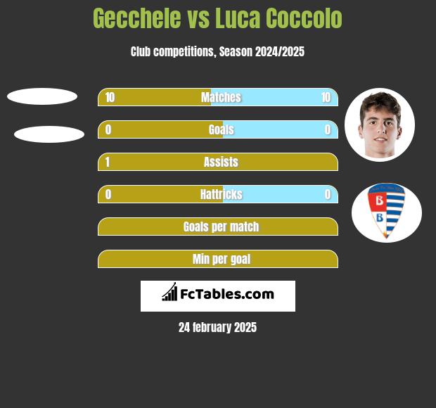 Gecchele vs Luca Coccolo h2h player stats