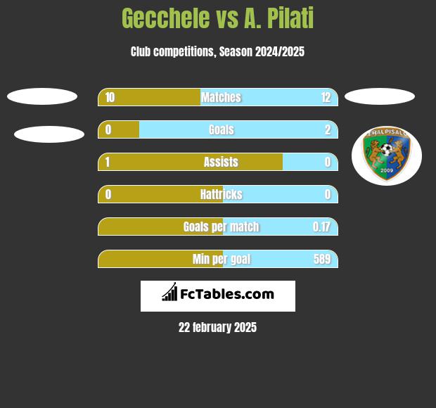 Gecchele vs A. Pilati h2h player stats