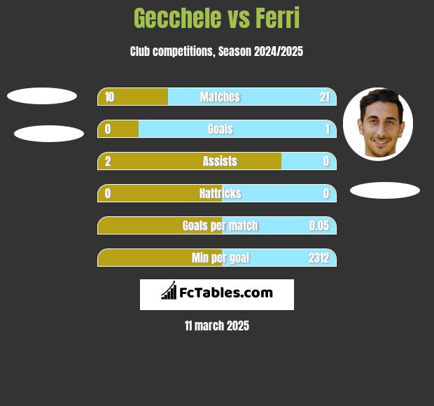 Gecchele vs Ferri h2h player stats