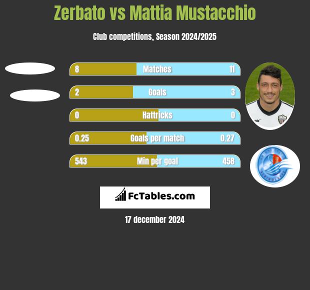 Zerbato vs Mattia Mustacchio h2h player stats