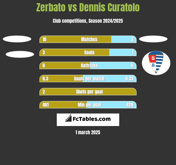 Zerbato vs Dennis Curatolo h2h player stats