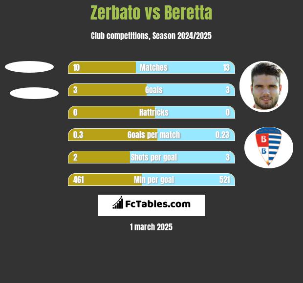 Zerbato vs Beretta h2h player stats