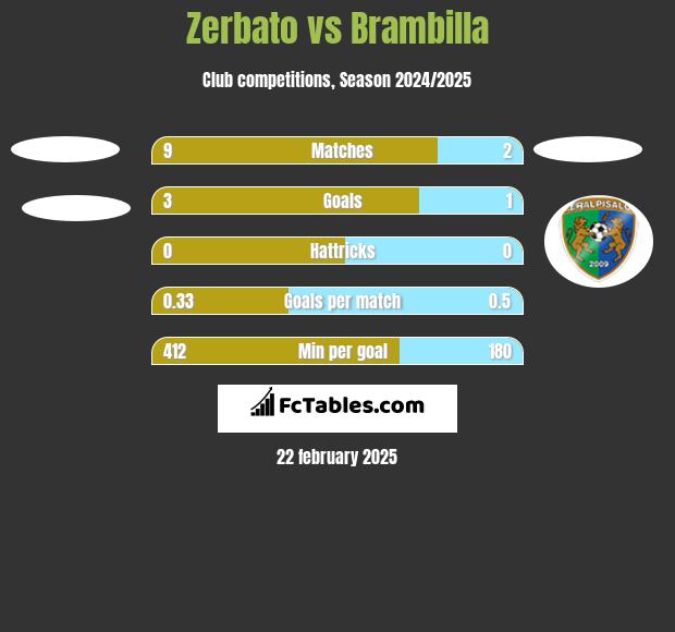 Zerbato vs Brambilla h2h player stats