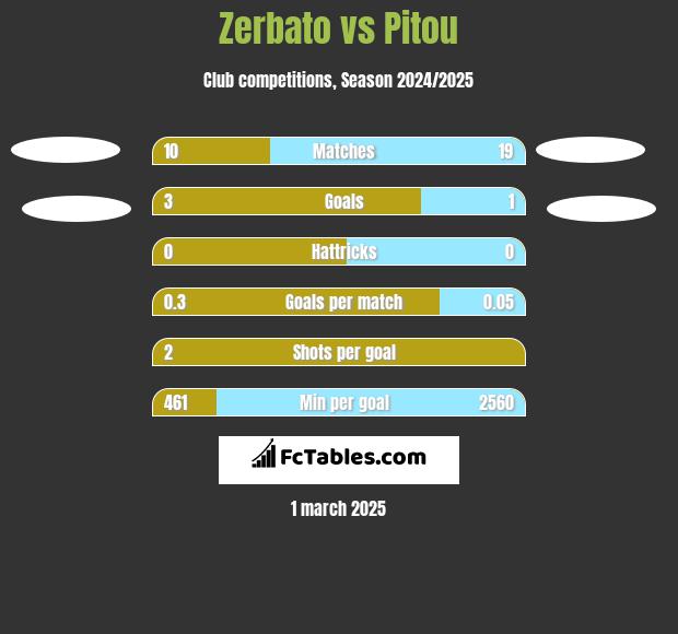 Zerbato vs Pitou h2h player stats