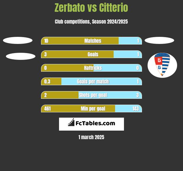 Zerbato vs Citterio h2h player stats