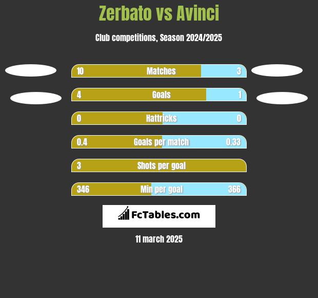 Zerbato vs Avinci h2h player stats