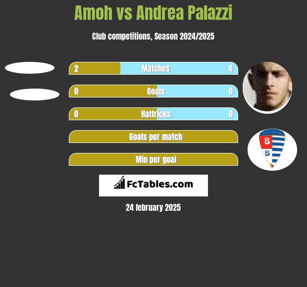 Amoh vs Andrea Palazzi h2h player stats