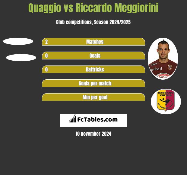 Quaggio vs Riccardo Meggiorini h2h player stats