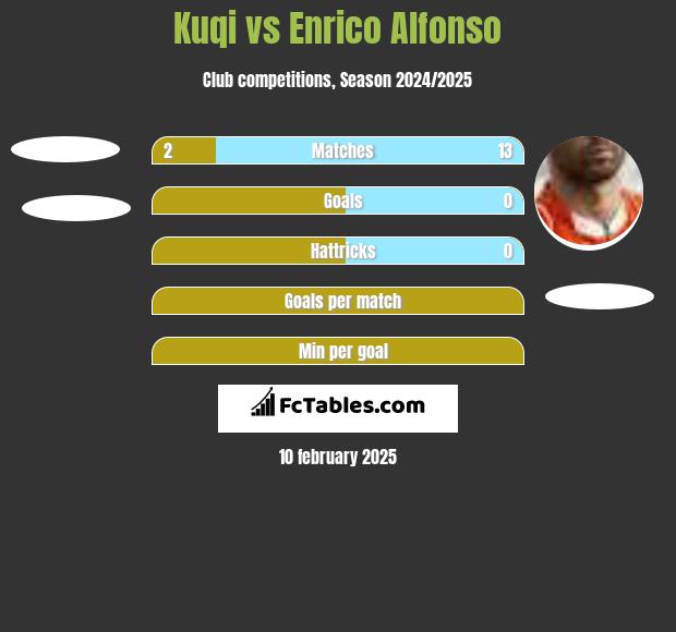 Kuqi vs Enrico Alfonso h2h player stats