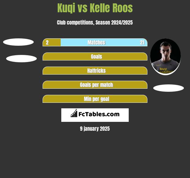 Kuqi vs Kelle Roos h2h player stats