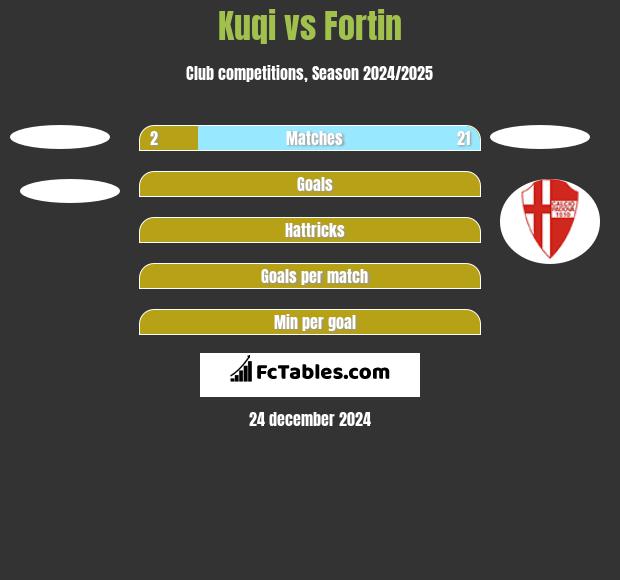 Kuqi vs Fortin h2h player stats