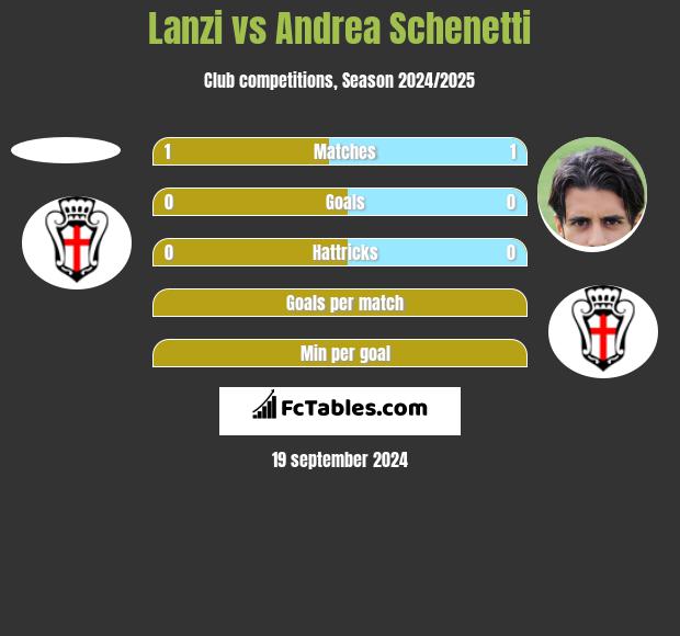 Lanzi vs Andrea Schenetti h2h player stats