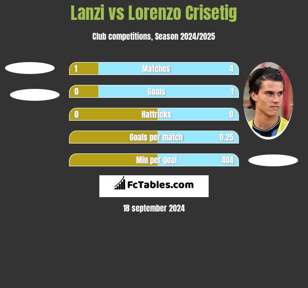 Lanzi vs Lorenzo Crisetig h2h player stats