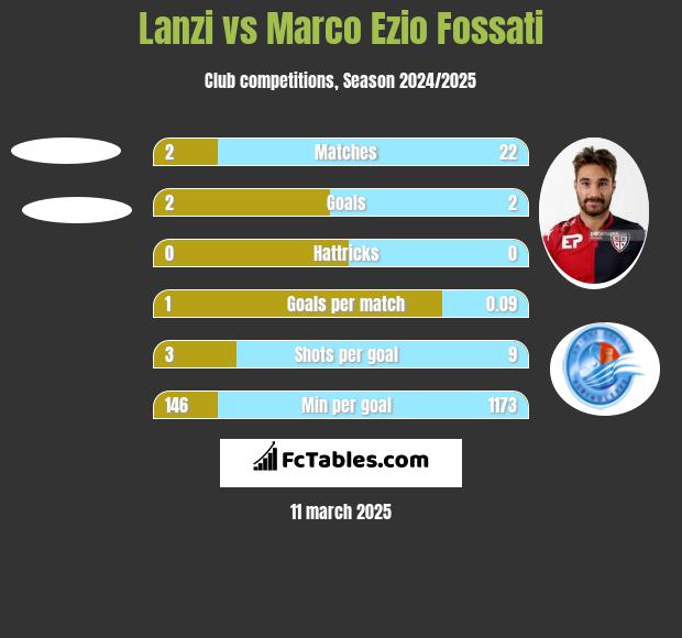 Lanzi vs Marco Ezio Fossati h2h player stats