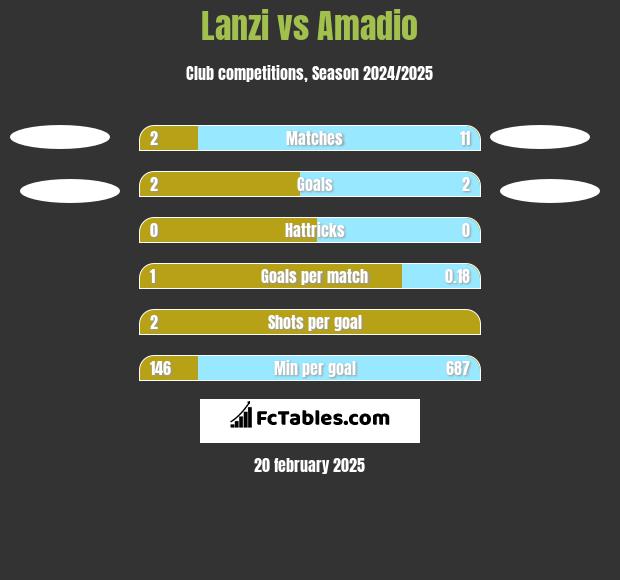 Lanzi vs Amadio h2h player stats