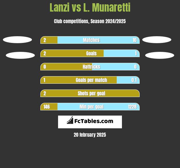 Lanzi vs L. Munaretti h2h player stats