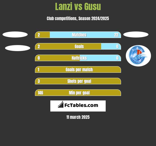 Lanzi vs Gusu h2h player stats