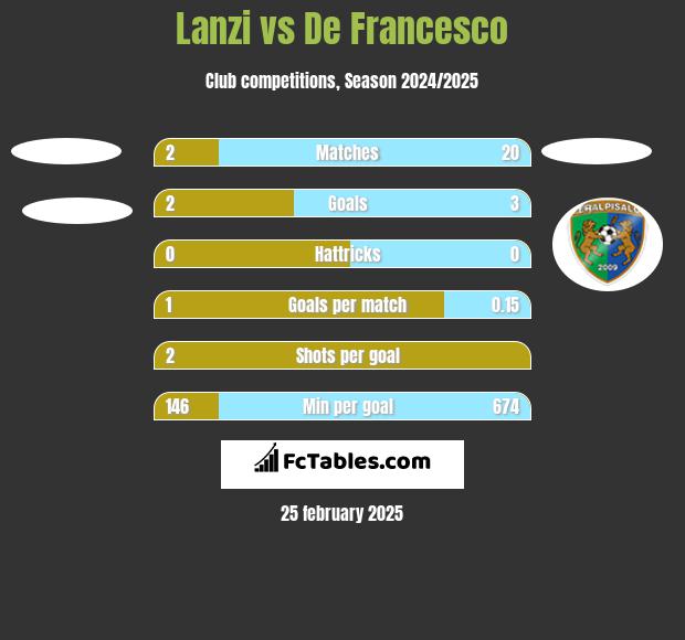 Lanzi vs De Francesco h2h player stats