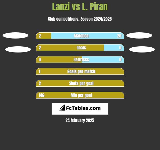 Lanzi vs L. Piran h2h player stats