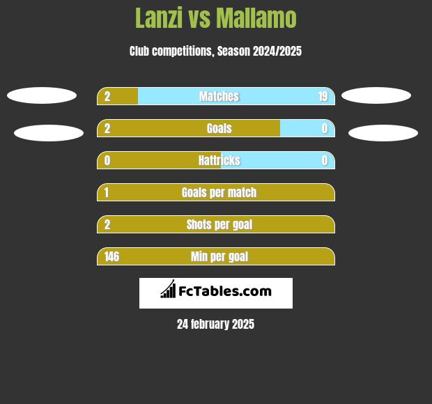 Lanzi vs Mallamo h2h player stats