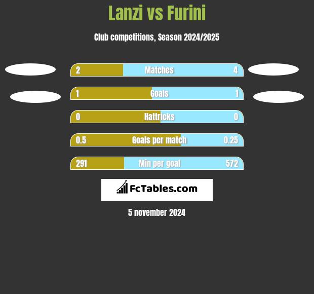 Lanzi vs Furini h2h player stats