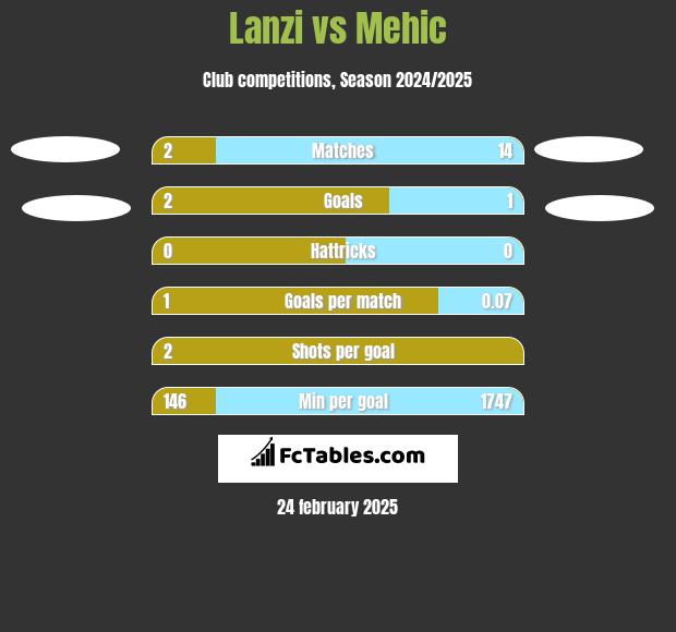 Lanzi vs Mehic h2h player stats