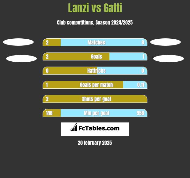 Lanzi vs Gatti h2h player stats