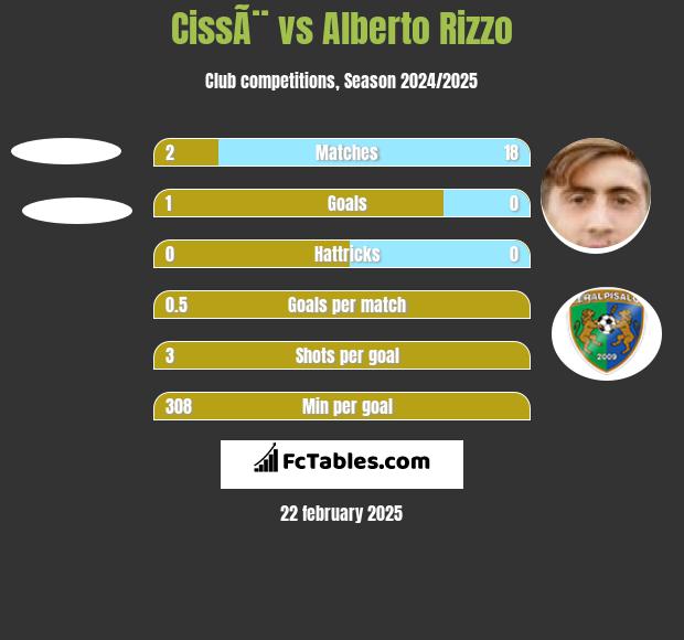 CissÃ¨ vs Alberto Rizzo h2h player stats