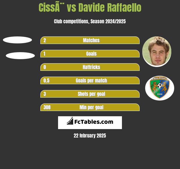 CissÃ¨ vs Davide Raffaello h2h player stats