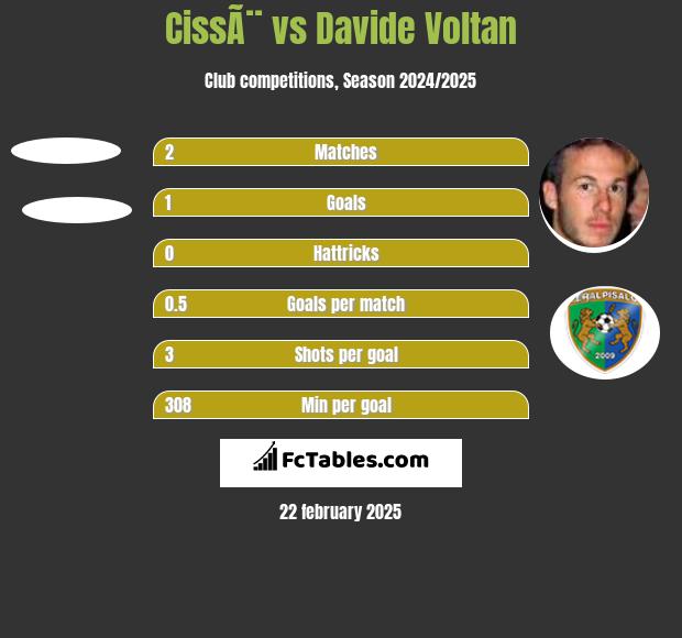 CissÃ¨ vs Davide Voltan h2h player stats