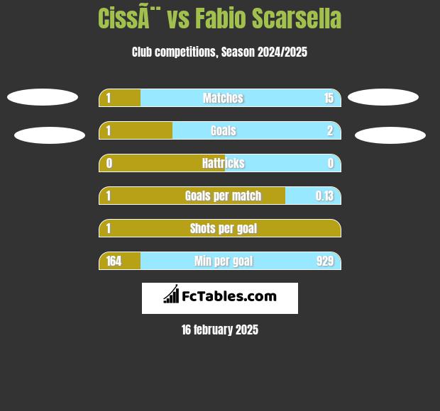 CissÃ¨ vs Fabio Scarsella h2h player stats