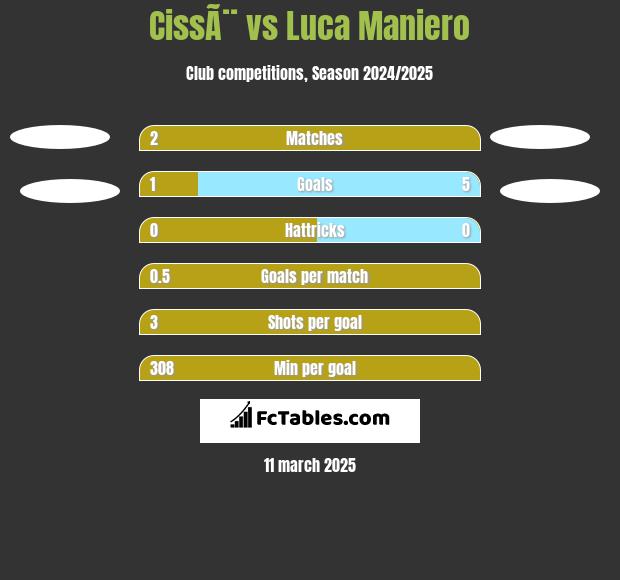 CissÃ¨ vs Luca Maniero h2h player stats