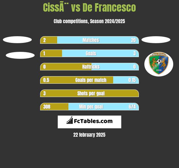 CissÃ¨ vs De Francesco h2h player stats