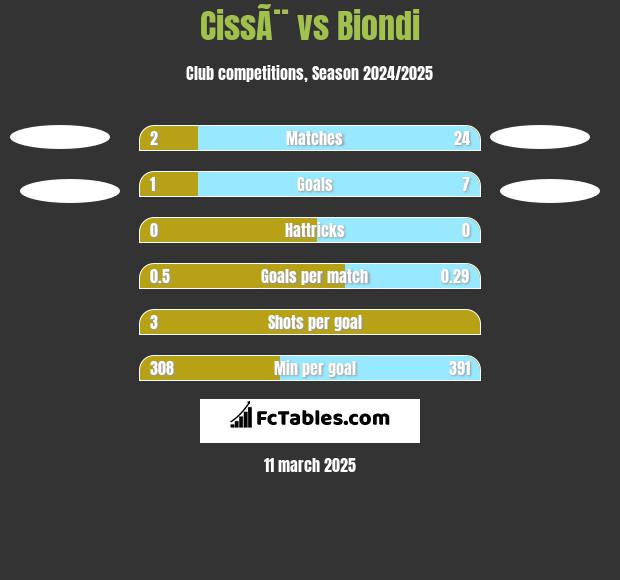 CissÃ¨ vs Biondi h2h player stats