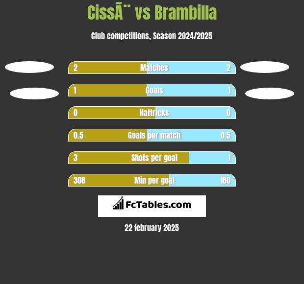 CissÃ¨ vs Brambilla h2h player stats