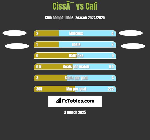 CissÃ¨ vs Calì h2h player stats