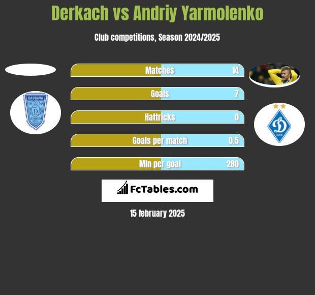 Derkach vs Andrij Jarmołenko h2h player stats