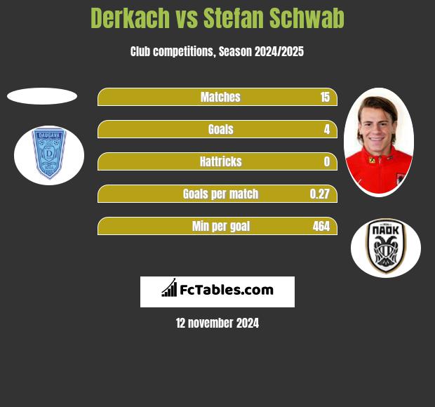 Derkach vs Stefan Schwab h2h player stats