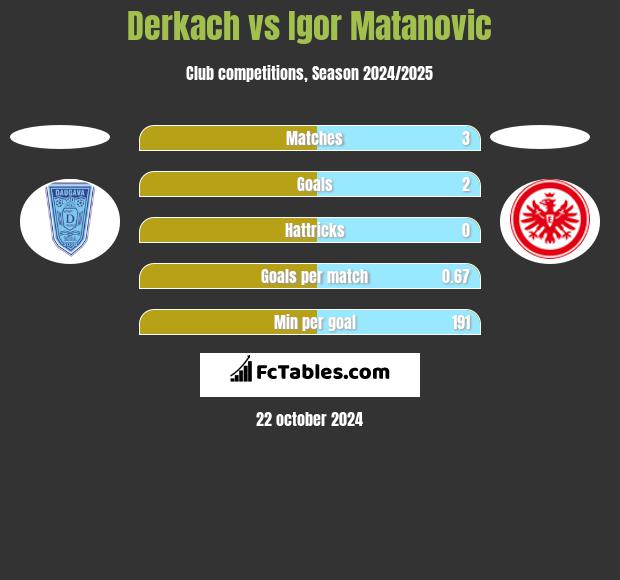 Derkach vs Igor Matanovic h2h player stats