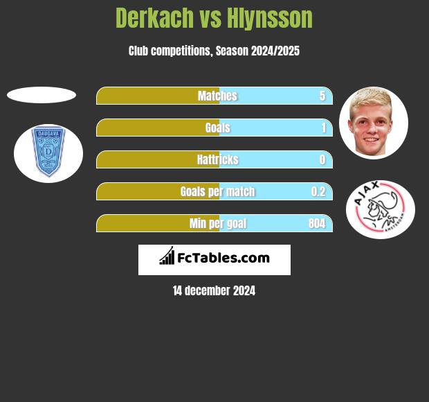 Derkach vs Hlynsson h2h player stats