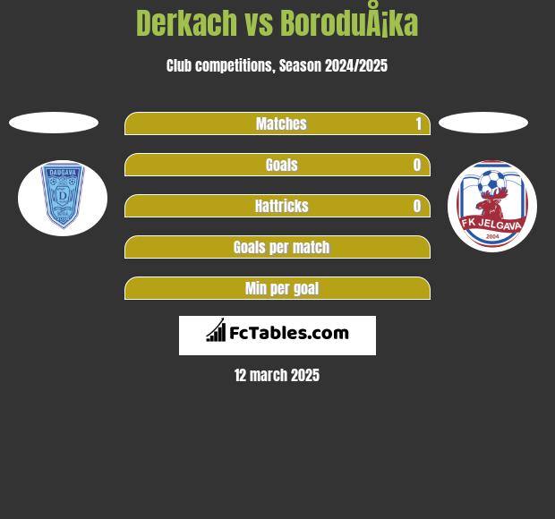 Derkach vs BoroduÅ¡ka h2h player stats